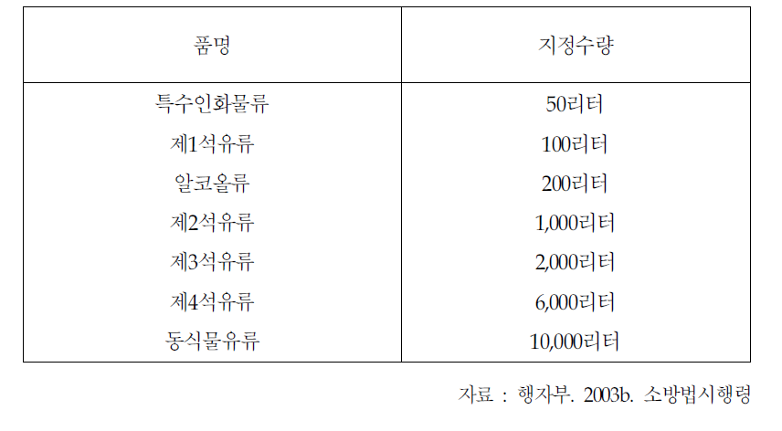 제4류 위험물