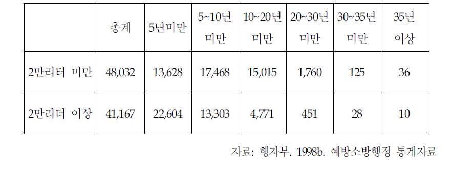 지하저장탱크시설의 용량 및 년수별 현황 단위: 개