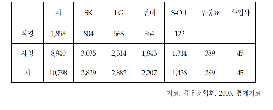 영업주유소 현황(2003년 9월 말 기준)