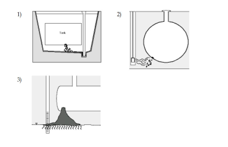 외부누출 측정기기. 1)이중벽 탱크의 틈새 또는 탱크조실 등 secondary containment내에 설치하는 외부누출 측정기 2) 증기 감지법 3) 지하수 감지법(EPA, 1990)
