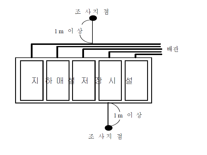 지하매설저장시설의 조사지점 위치도 예시(환경부, 2002b)