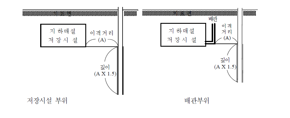 지하매설저장시설의 토양시료채취지점 깊이 예시(환경부, 2002b)