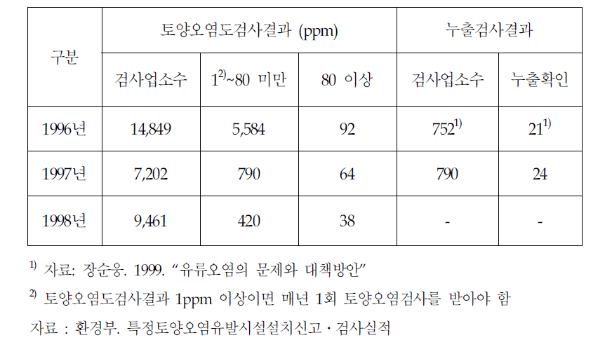 1996-1998년도 토양오염검사결과