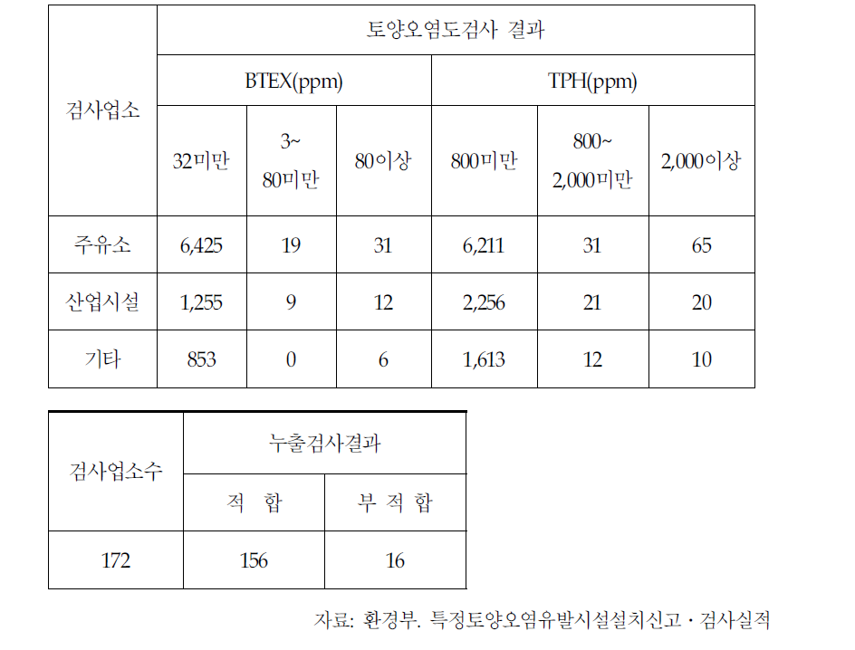 2002년도 토양오염검사결과