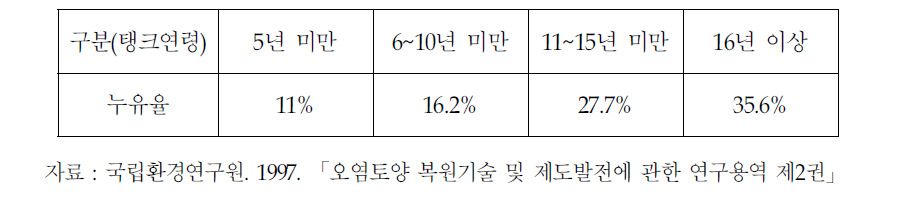 탱크연령별 누유율