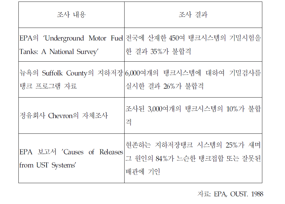 UST Upgrade Program 시행 전 미국내의 누유발생 현황