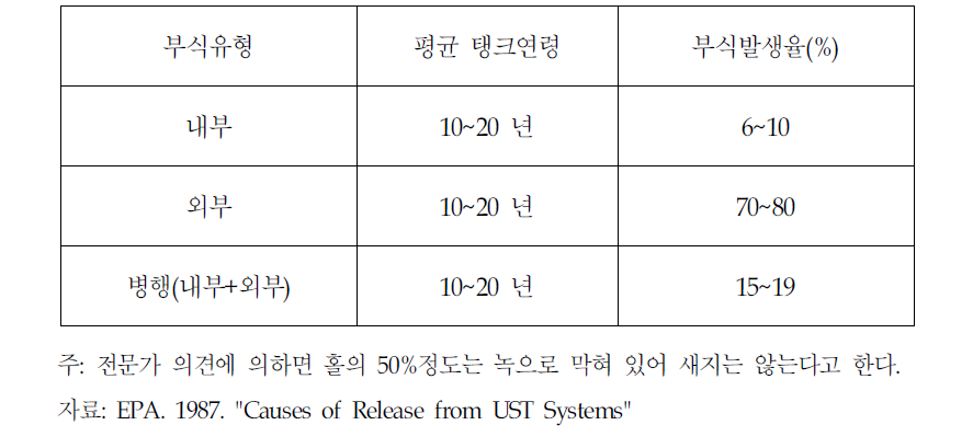 부식으로 인한 홀(hole) 발생 원인