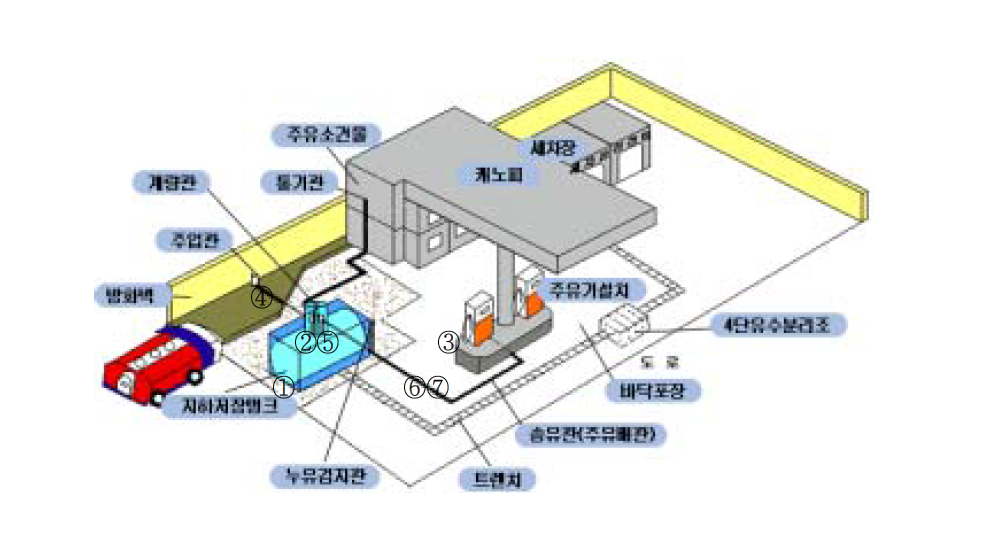 주유소 시설별 방지시설의 종류. ① 부식 및 산화방지시설(탱크), ② 흘림방지장치(탱크 맨홀 하부), ③ 흘림방지장치(주유기 하부), ④ 넘침방지장치-자동공급차단장치 (공급배관), ⑤ 넘침방지장치-부유공 밸브(탱크 vent line 하부), ⑥ 부식방지(배관), ⑦ 자동라인누출감지기(배관)