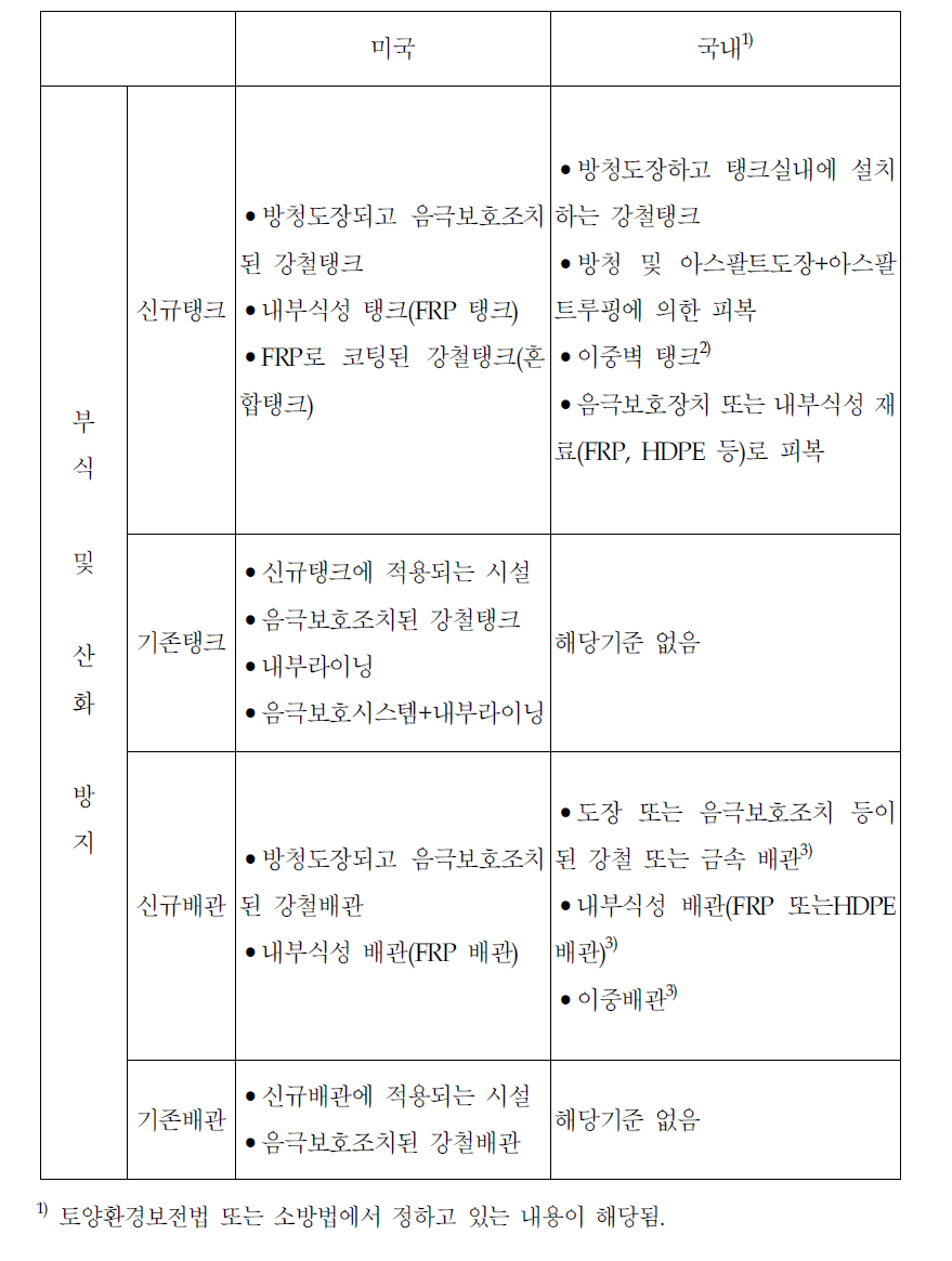 미국과 국내의 오염방지시설기준 비교