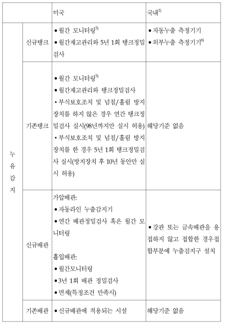 미국과 국내의 오염방지시설기준 비교(계속)