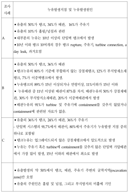 미국에서 최근 실시된 누유조사 사례의 내용(계속)