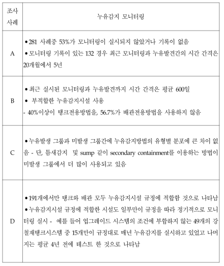 미국에서 최근 실시된 누유조사 사례의 내용(계속)