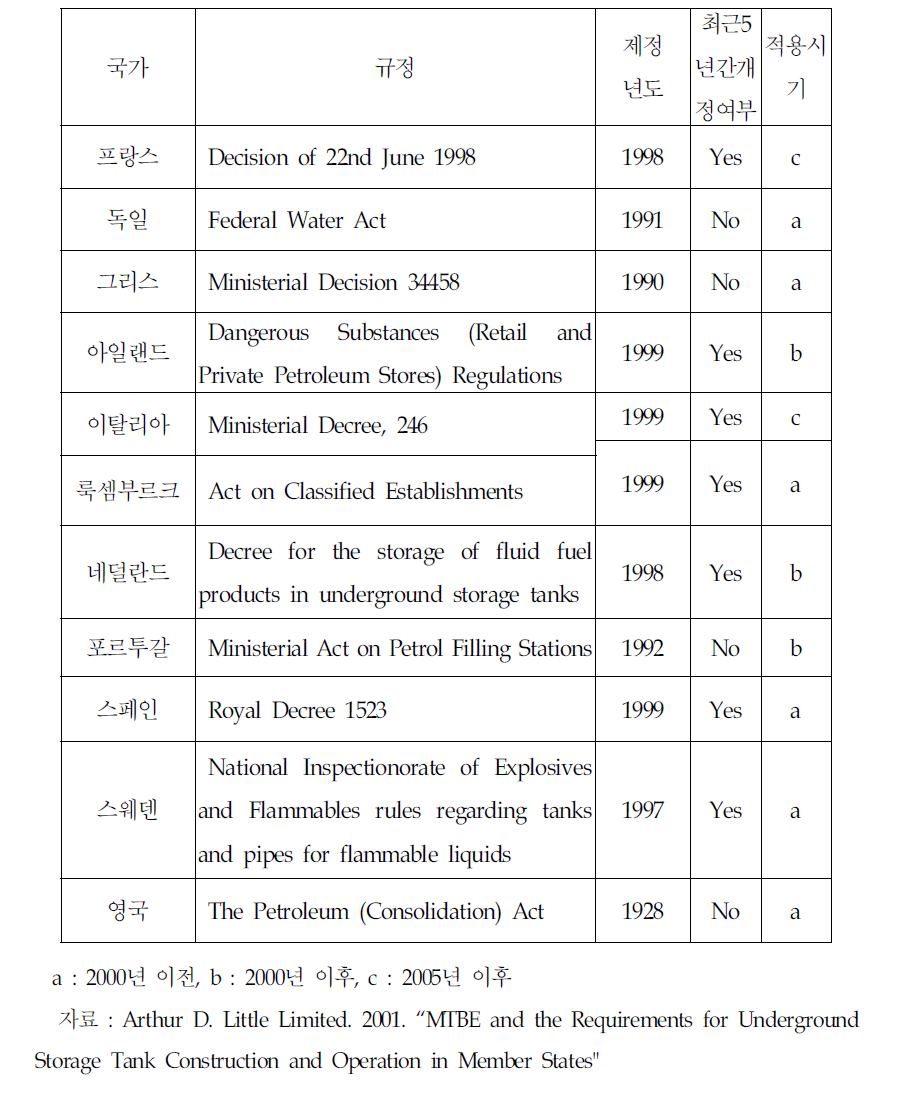 유럽국가의 지하저장탱크 관련규정의 제정 및 개정(계속)