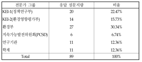 전문가 집단별 설문조사표 구성