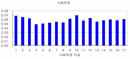 부문별 지표에 대한 가중치 비교