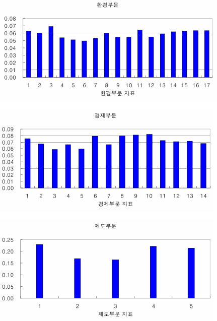 부문별 지표에 대한 가중치 비교 계속