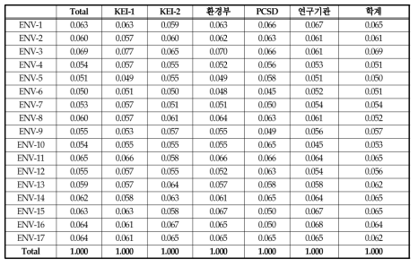 환경부문 지수 구성을 위한 지표별 가중치