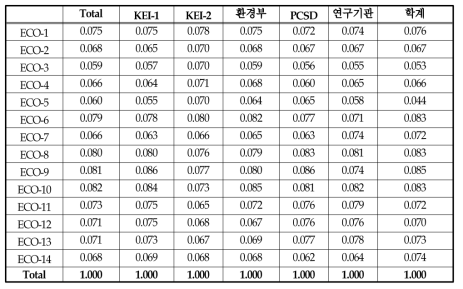 경제부문 지수 구성을 위한 지표별 가중치