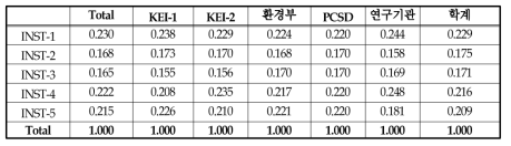 제도부문 지수 구성을 위한 지표별 가중치