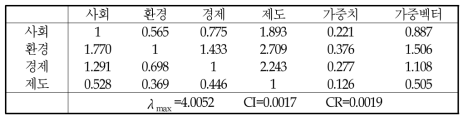 전문가 집단에 의한 가중치, 최대 고유치, CI, CR 산정