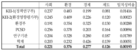 전문가 집단간 가중치와 일치성 비율 비교