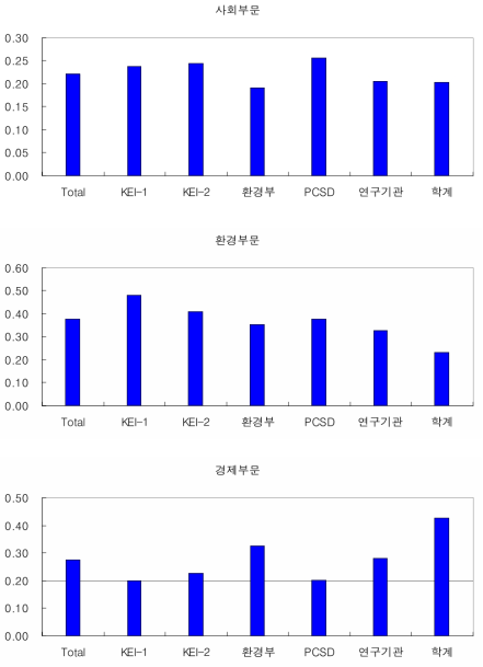 전문가 집단간 부문지표의 가중치 비교