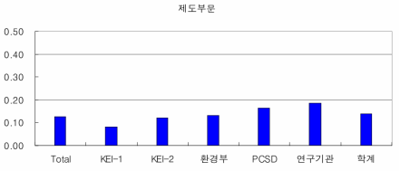 전문가 집단간 부문지표의 가중치 비교 계속