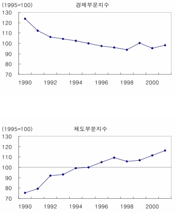 부문지수 추이 계속