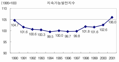 지속가능발전지수의 추이