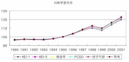 각 전문가 집단별 사회부문지수 추이