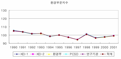 각 전문가 집단별 환경부문지수 추이