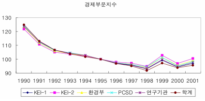 각 전문가 집단별 경제부문지수 추이