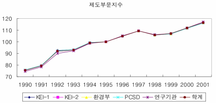 각 전문가 집단별 제도부문지수 추이