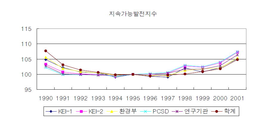 각 전문가 집단별 지속가능발전지수 추이