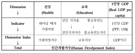 인간개발지수(HDI)의 계산과정