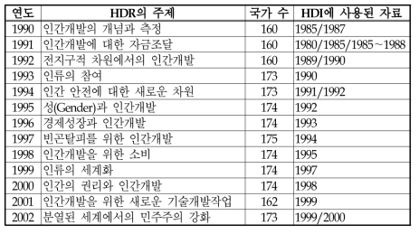 연도별 인간개발보고서(HDR)에 담긴 주제 및 자료