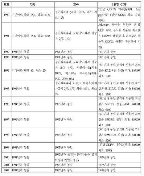 인간개발지수 계산과정의 변화