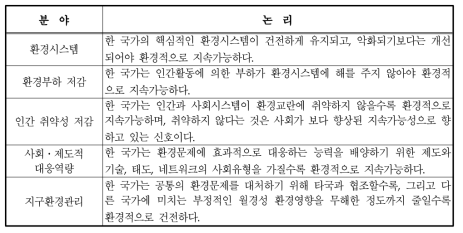 환경지속성 5개 분야