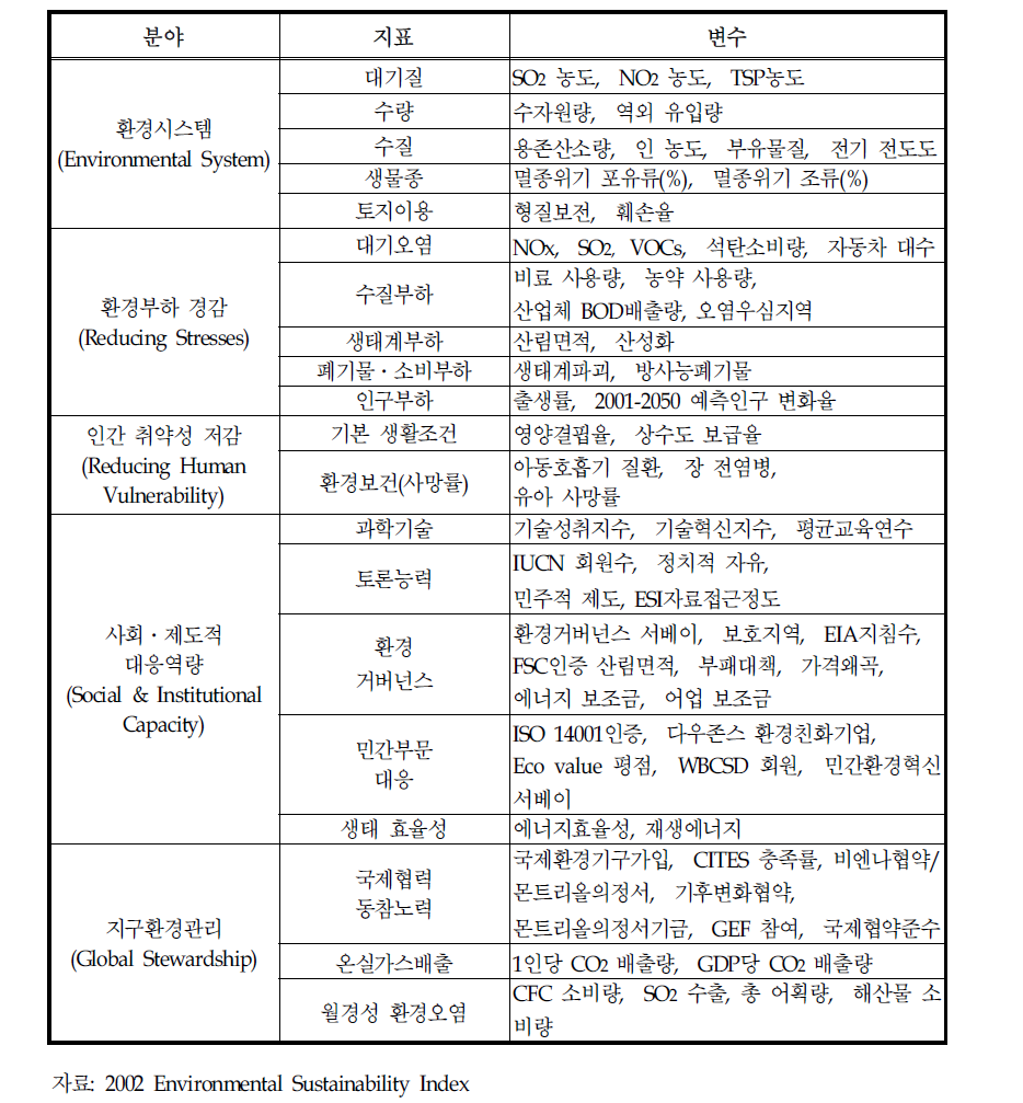 환경지속성지수 분야별 지표 및 변수