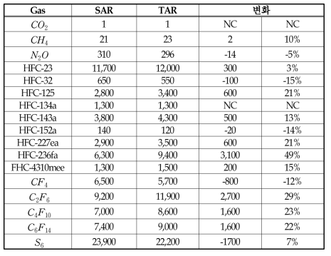 2차보고서와 3차보고서에서의 지구온난화잠재력 비교(100년 기간)