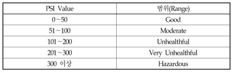 표준오염원지수(PSI) 대기질 범위
