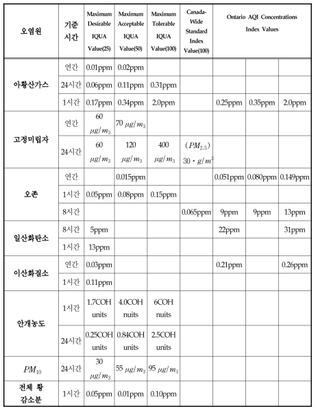 각 오염원에 대한 캐나다 대기질지수 범위 비교