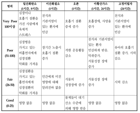 대기질지수에 사용되는 분기점상의 오염군의 영향