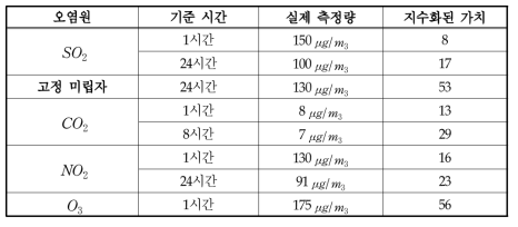 장기(연간) 대기질지수 계산 사례