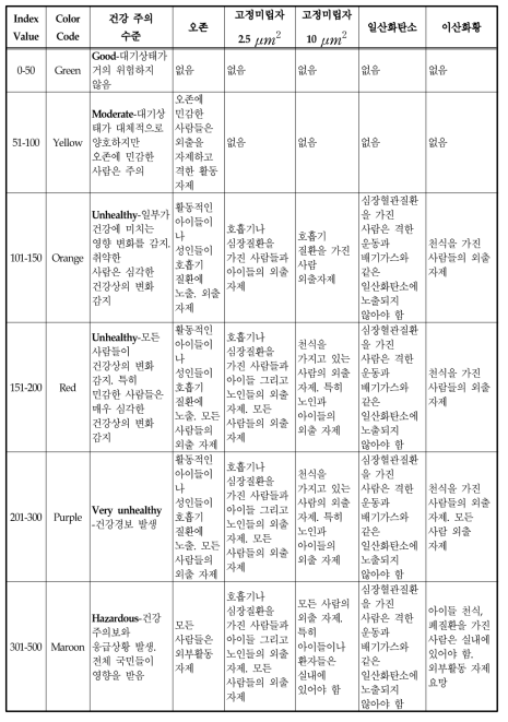 미국 대기질지수와 주의지표