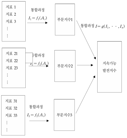 지속가능발전지수의 작성단계