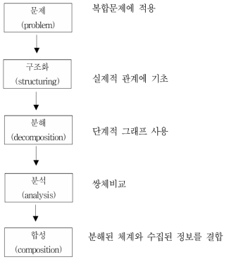 계층분석법의 논리적 구조