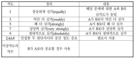 쌍체비교 척도