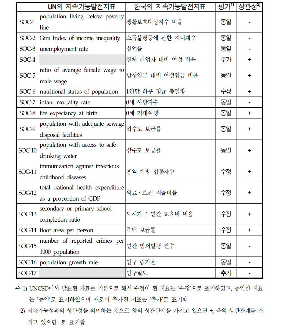 사회부문지표