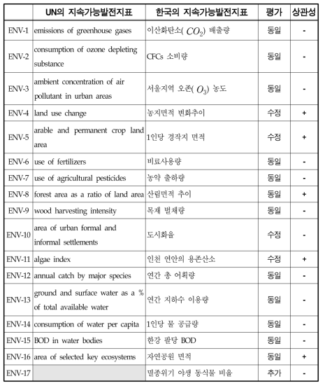 환경부문지표